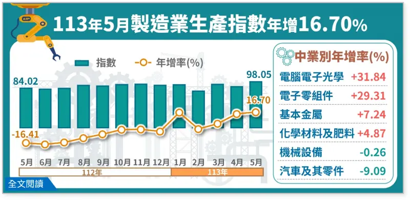 ▲5月製造業生產指數年增16.07%。(圖/經濟部)
