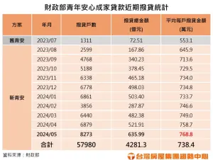 ▲財政部青年安心成家貸款近期撥貸統計。（圖／台灣房屋提供）