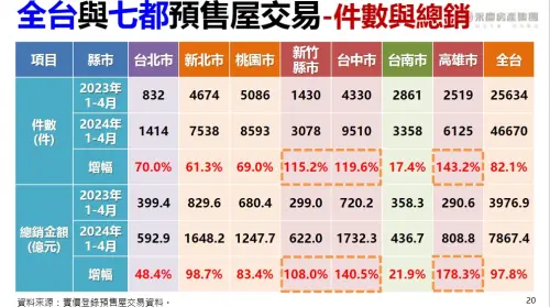 ▲全台與七都預售屋交易價量變化,以新竹縣市、台中及高雄表現最為亮眼。(圖/永慶房產集團提供) ▲全台與七都預售屋交易價量變化,以新竹縣市、台中及高雄表現最為亮眼。(圖/永慶房產集團提供)