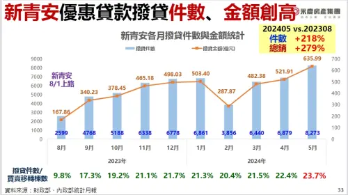 ▲新青安優惠貸款撥貸件數、金額創新高。(圖/永慶房產集團提供) ▲新青安優惠貸款撥貸件數、金額創新高。(圖/永慶房產集團提供)