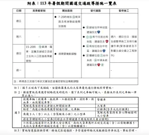 ▲暑假為國旅旺季，高公局規劃五大國道疏導措施。（圖／高公局）