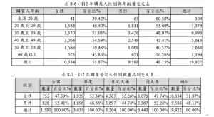 ▲台中市地政局分析購屋者的性別和年齡，發現30到39歲是最高峰，且女性擁有較高的購屋決策權。（圖／台中市政府提供，2024.06.25）