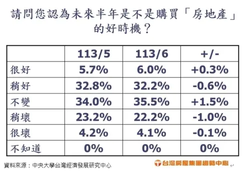 ▲未來半年是買房好時機嗎?調查顯示有38.2%認為是稍好、甚至很好的買房時機。(圖/台灣房屋提供) ▲未來半年是買房好時機嗎?調查顯示有38.2%認為是稍好、甚至很好的買房時機。(圖/台灣房屋提供)