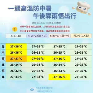 未來一週台灣各地夜晚低溫在攝氏26度以上,白天高溫則普遍達攝氏33至34度以上。(圖/中央氣象署提供) ▲未來一週台灣各地夜晚低溫在攝氏26度以上,白天高溫則普遍達攝氏33至34度以上。(圖/中央氣象署提供)