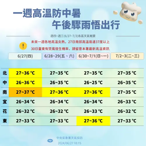 未來一週台灣各地夜晚低溫在攝氏26度以上,白天高溫則普遍達攝氏33至34度以上。(圖/中央氣象署提供) ▲未來一週台灣各地夜晚低溫在攝氏26度以上,白天高溫則普遍達攝氏33至34度以上。(圖/中央氣象署提供)