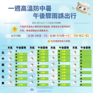 全台未來一週除了高溫持續之外,午後伴隨雷陣雨的天氣型態也會不斷影響。(圖/中央氣象署提供) ▲全台未來一週除了高溫持續之外,午後伴隨雷陣雨的天氣型態也會不斷影響。(圖/中央氣象署提供)