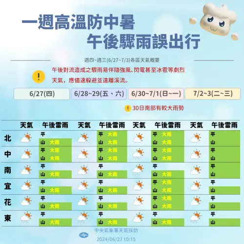 全台未來一週除了高溫持續之外,午後伴隨雷陣雨的天氣型態也會不斷影響。(圖/中央氣象署提供) ▲全台未來一週除了高溫持續之外,午後伴隨雷陣雨的天氣型態也會不斷影響。(圖/中央氣象署提供)