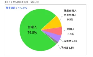 最新民族認同民調出爐!自認「台灣人也是中國人」跌破一成