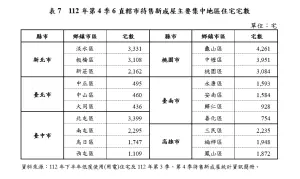 ▲2023年第4季全台待售新成屋破10萬宅，六都賣壓前3重災區一表看。（圖／內政部提供）