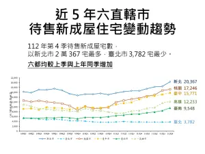 ▲近5年六都待售新成屋宅數變化一覽。（圖／內政部提供）