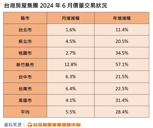 ▲台灣房屋2024年6月價量交易統計。（圖／台灣房屋提供）