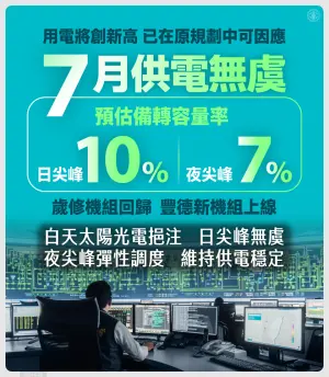 ▲台電稱7月供電無虞 ，日尖峰備轉容量率將保持10%、夜尖峰7%。（圖／台電）