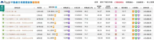 ▲實價揭露,今年5月竹北高鐵特區的「浩瀚 豐邑之森」15樓戶成交總價3888萬元,拆算車位後,單價為86.2萬元,刷新了新竹縣市房價天花板。(圖/翻攝實價登錄) ▲實價揭露,今年5月竹北高鐵特區的「浩瀚 豐邑之森」15樓戶成交總價3888萬元,拆算車位後,單價為86.2萬元,刷新了新竹縣市房價天花板。(圖/翻攝實價登錄)