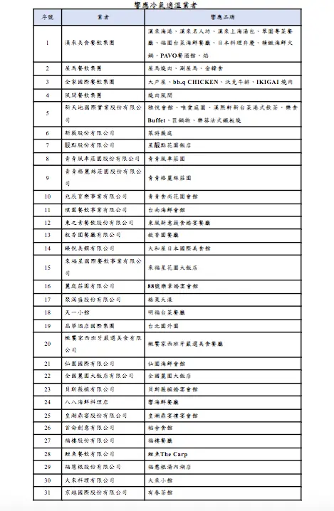 ▲商總號召31家餐廳業者響應用餐溫度23度，落實舒適節能用餐環境。（圖／商總）