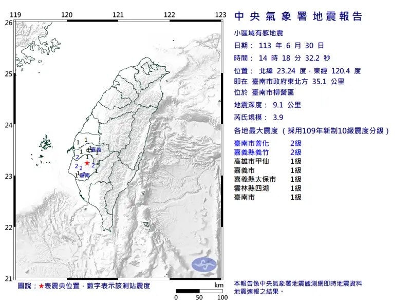 ▲今（30）日下午2時18分，台南市柳營區突發芮氏規模3.9地震，地震深度僅9.1公里公里，屬於極淺層地震。（圖／中央氣象署提供）