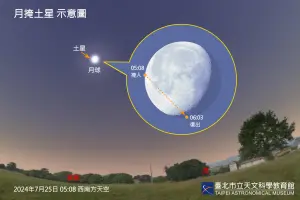 ▲台灣前一次在2007年發生的「月掩土星」，7月25日睽違17年後再度重現。（圖／台北市立天文館提供）