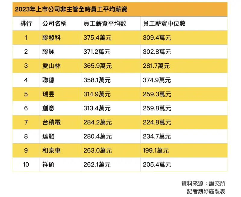 ▲證交所公布2023年上市公司非擔任主管職務之全時員工薪資。