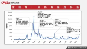 ▲謝國樑:網路聲量趨勢圖。(圖/QuickseeK提供) ▲謝國樑:網路聲量趨勢圖。(圖/QuickseeK提供)