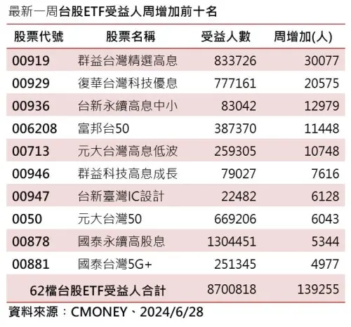 ▲62檔台股ETF受益人週增前10名，由群益台灣精選高息（00919）奪下人氣王寶座。