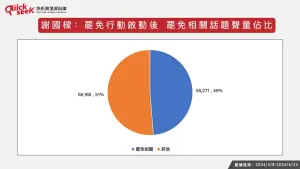 ▲謝國樑:罷免行動啟動後,罷免相關話題聲量佔比。(圖/QuickseeK提供) ▲謝國樑:罷免行動啟動後,罷免相關話題聲量佔比。(圖/QuickseeK提供)