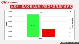 ▲謝國樑:罷免行動啟動後,網路正負面聲量與好感度。(圖/QuickseeK提供) ▲謝國樑:罷免行動啟動後,網路正負面聲量與好感度。(圖/QuickseeK提供)