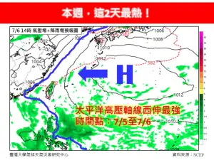 最猛高溫還沒到！週五、週六「大台北飆39度」　熱到颱風長不出來
