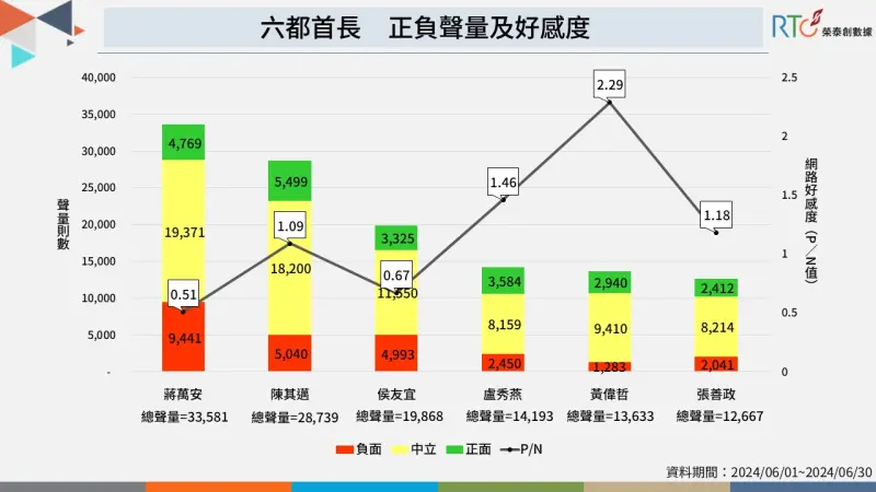 ▲《榮泰創數據》針對六都首長的網路聲量及好感度進行調查，並於今日公布結果。（圖／榮泰創數據提供）