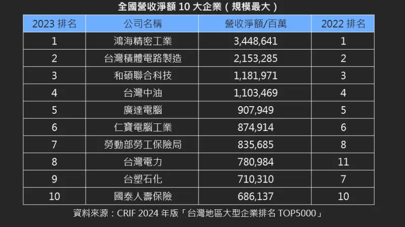 ▲台灣營收淨額10大企業。(圖/中華徵信所提供)
