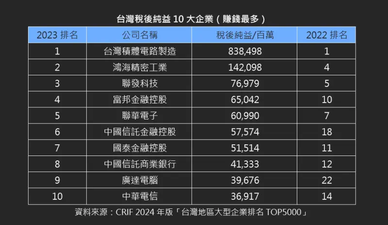 ▲台灣賺錢最多的10大企業。(圖/中華徵信所提供)