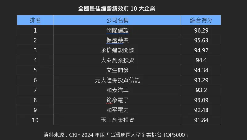 ▲全國最佳經營績效前10大企業。(圖/中華徵信所提供)