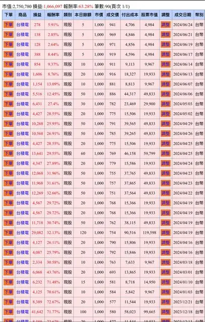 ▲有網友秀出自己存股買台積電,從500多元買到971元,報酬率達63%。(圖/取自批踢踢)