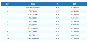 高雄燈塔測站攝氏40.8度,突破台灣有紀錄歷史最高溫2020年7月25日台東大武40.2度。(圖/翻攝自中央氣象署) ▲高雄燈塔測站攝氏40.8度,突破台灣有紀錄歷史最高溫2020年7月25日台東大武40.2度。(圖/翻攝自中央氣象署)