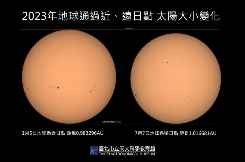 ▲2023年近、遠日點太陽大小變化，明天為今年太陽最小的一天。（圖／台北市立天文科學教育館提供）