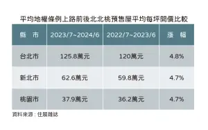 ▲平均地權條例上路前後，北北桃預售屋平均每坪開價比較。（圖／住展雜誌提供）