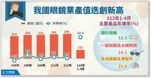 眼鏡業產值346億元創高　這國家最愛台灣隱形眼鏡、出口佔比逾5成
