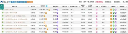 ▲實價登錄網站原本揭露竹北一筆單價86.2萬元的交易紀錄。（圖／何世昌的房產知識Buffet+提供）