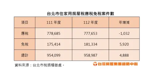 ▲台北市住家用房屋稅應稅免稅案件數（圖／台灣房屋集團提供）