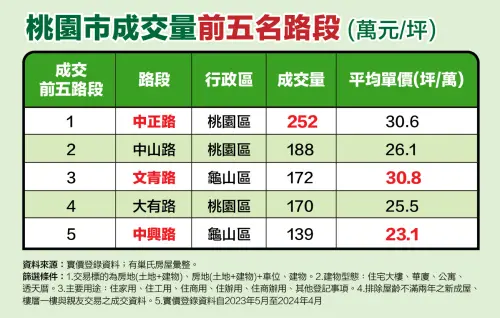 ▲有巢氏房屋盤點桃園市過去一年最熱銷五個路段的實價登錄資料。（圖／有巢氏房屋提供）