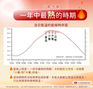 今小暑節氣「整年最熱時刻」！氣象署示警：未來7至10天高溫炎熱
