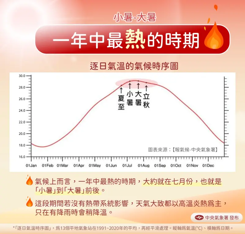 ▲今（6）日小暑節氣到，中央氣象署表示，一年之中最熱的時期，平均起來就是在「小暑」到「大暑」前後這段時間。（圖／中央氣象署粉專）