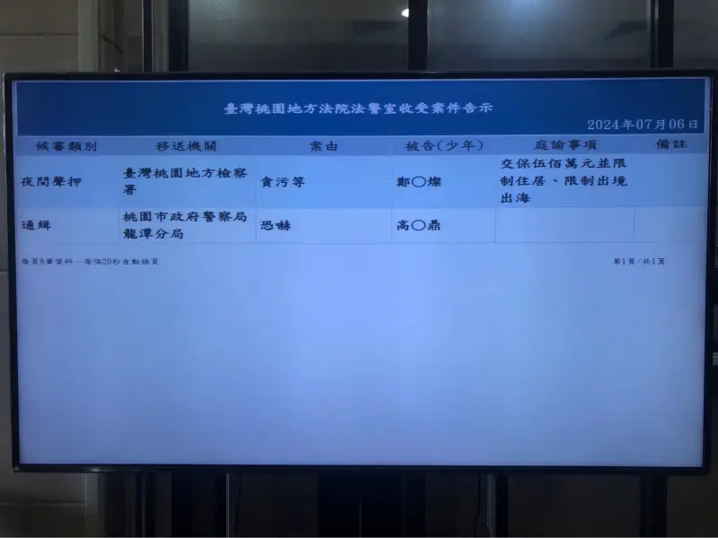 ▲ 桃園地院今中午召開羈押庭，稍早裁定鄭文燦500萬元交保（圖／記者嚴俊強攝影）