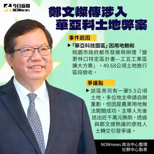 ▲前桃園市長、海基會董事長鄭文燦涉嫌在擔任桃園市長期間，在華亞科技園區土地擴大案中收受賄賂，遭桃園地檢署聲押後裁定500萬元交保。（圖／NOWnews製作）