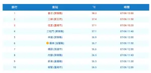 ▲今（6）日屏東縣春日上午12時出現攝氏38.3度高溫，截至下午14時32分為全台最高溫