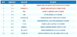 ▲今日累積雨量排行,新竹縣五峰鄉累積雨量達73毫米。(圖/翻攝自中央氣象署) ▲▲今日累積雨量排行,新竹縣五峰鄉累積雨量達73毫米。(圖/翻攝自中央氣象署)