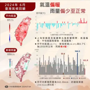 ▲6月氣溫創歷年同期第4熱，梅雨情況不如預期也導致雨量較少。（圖／中央氣象署提供）