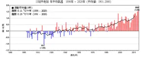 ▲1898至2020年，台灣平地氣象站的「溫度距平時間序列圖」，紅、藍色分別表示「正距平、負距平」溫度，黑色實線為9年滑動平均。（圖／中央氣象署提供）