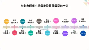 ▲台北市額滿國小最後設籍日最早前十名。（圖／翻攝何世昌的房產知識Buffet+臉書）