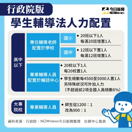 ▲行政院版《學生輔導法》部分條文修正草案規定,國高中12班以下或是每滿12班、國小20班以下或是每滿12班設置1名專輔教師。(圖/NOWnews製作) ▲行政院版《學生輔導法》部分條文修正草案規定,國高中12班以下或是每滿12班、國小20班以下或是每滿12班設置1名專輔教師。(圖/NOWnews製作)