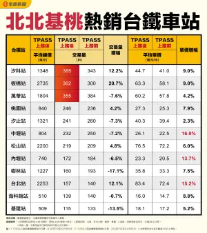 ▲北北基桃熱銷台鐵車站。（圖／永慶房屋提供）