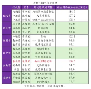 ▲六都平均最富里前三名。（圖／住商不動產提供）